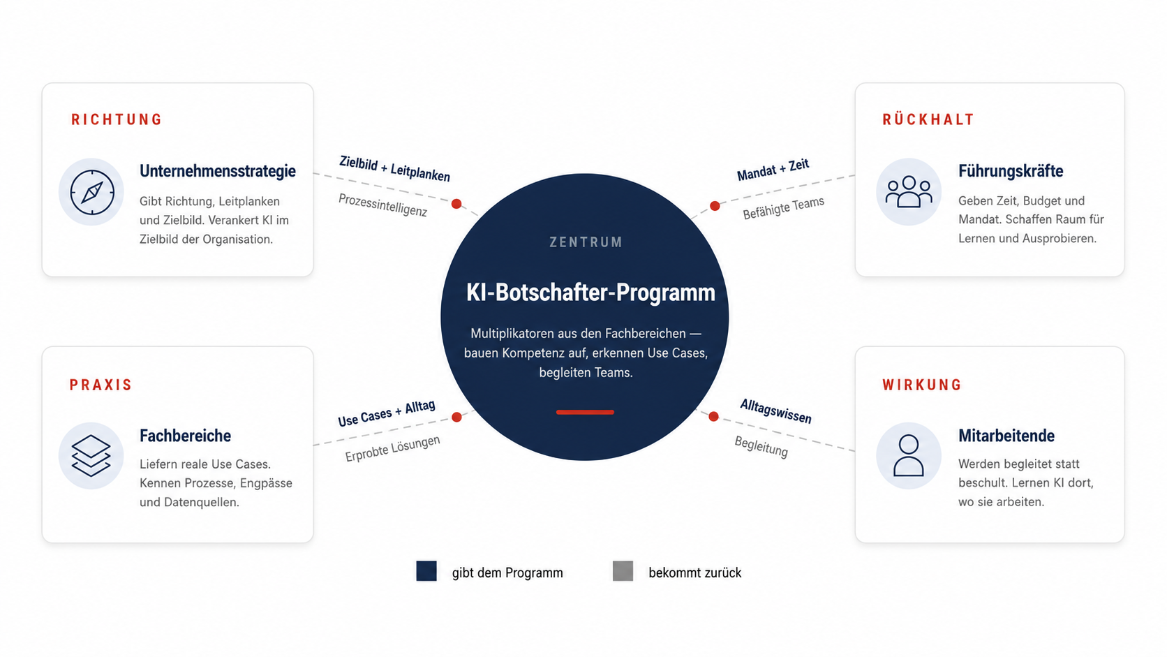 KI-Botschafter-Programm im Unternehmen: Schaubild mit Unternehmensstrategie, Führungskräften, Fachbereichen und Mitarbeitenden als tragende Säulen