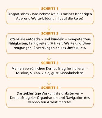 Erklärung der 4 Schritte des Karriere Coaching von xpand